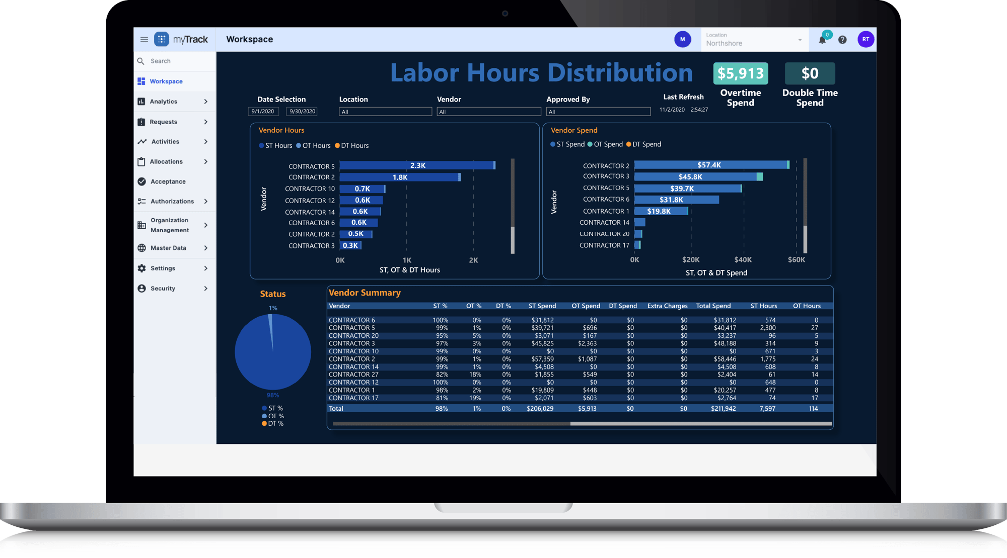 Labor Hours Distrubution on Laptop