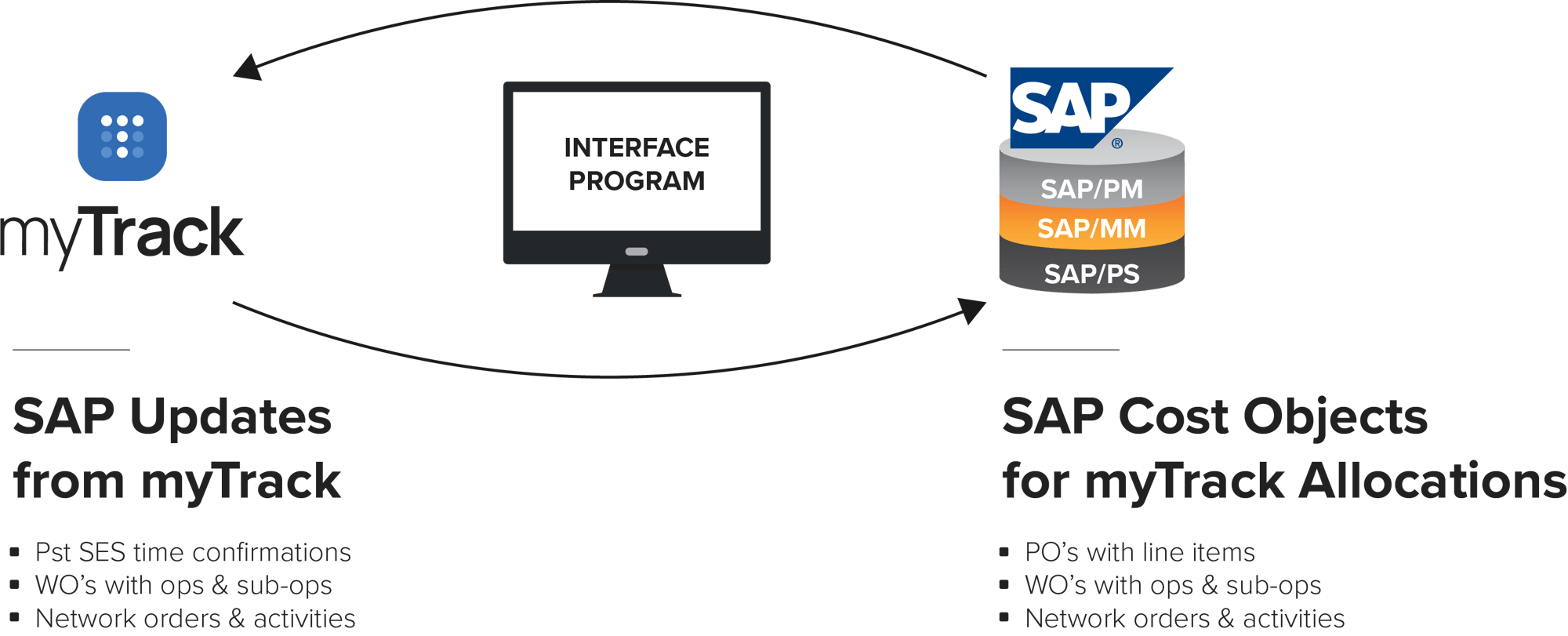 myTrack System and SAP Cost Objects Infograph